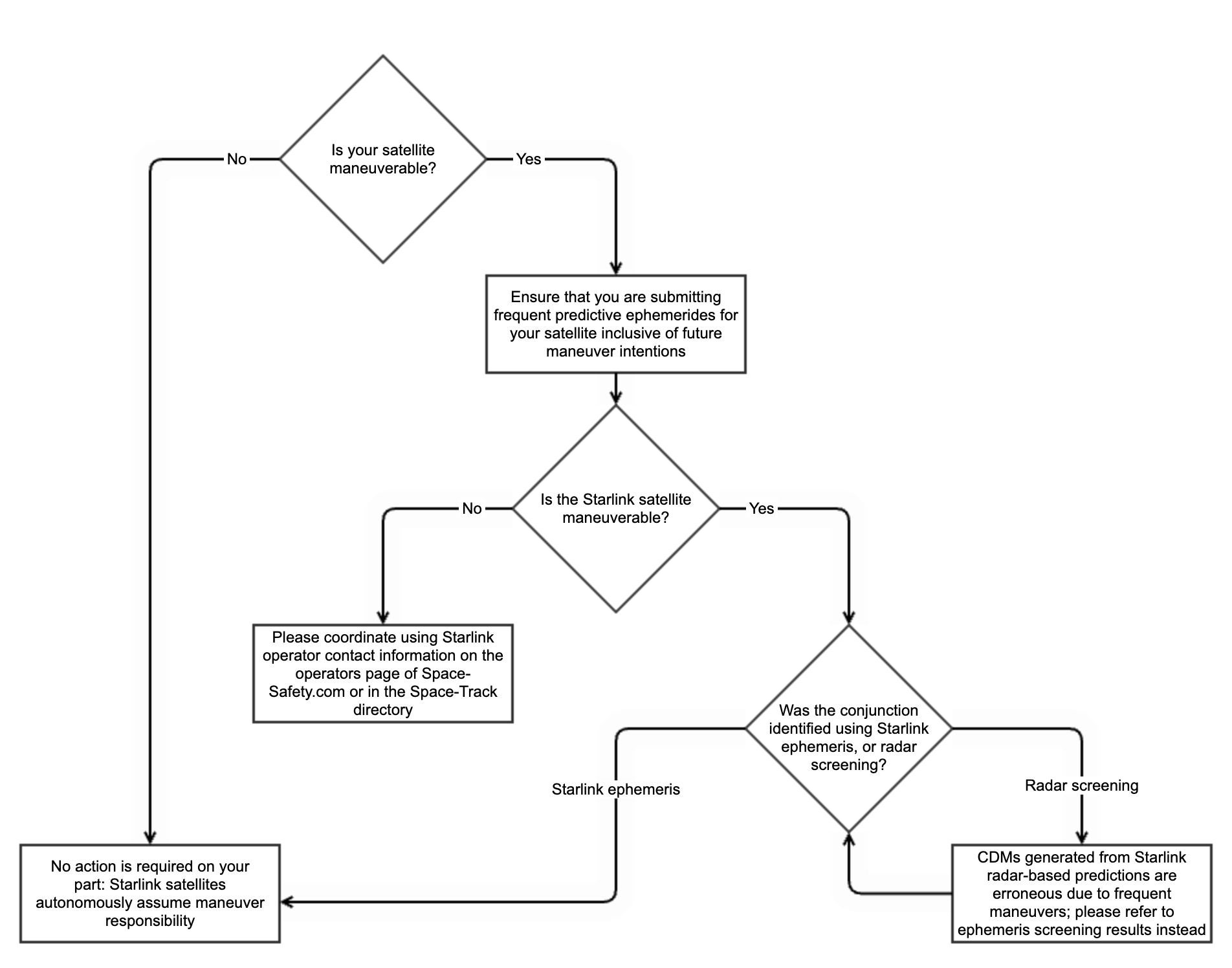 Coordination Flowchart
